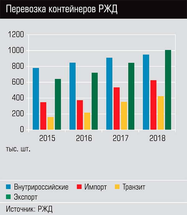 Перевозка контейнеров РЖД